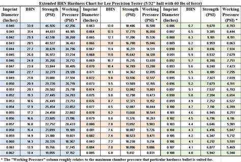 lead alloy hardness tester|lee lead hardness tester chart.